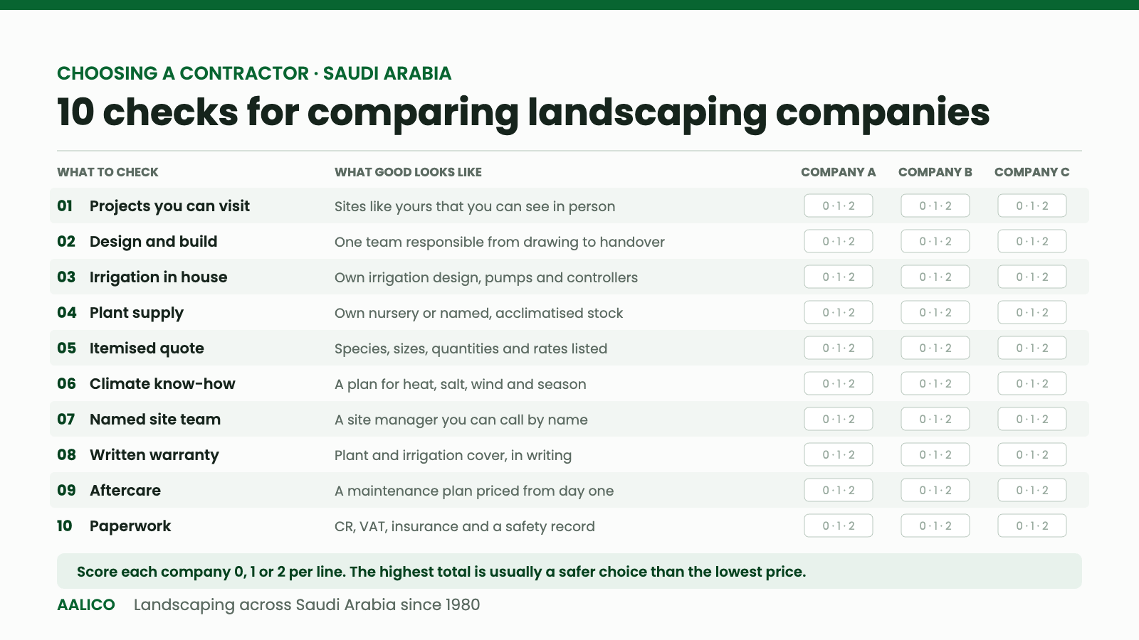 Scorecard for comparing landscaping companies in Saudi Arabia with ten checks: projects you can visit, design and build, irrigation in house, plant supply, itemised quote, climate know-how, named site team, written warranty, aftercare and paperwork